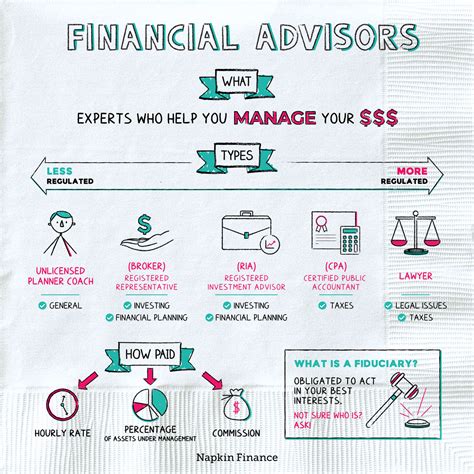 What are Financial Advisors? – Napkin Finance