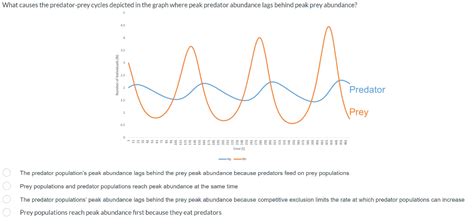 Image result for Predator-Prey Cycles