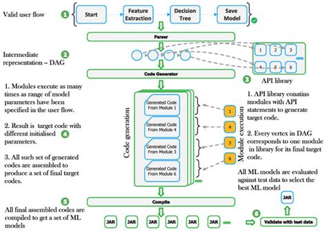 Flow-Based Programming for Machine Learning