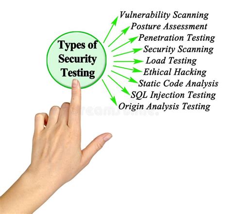 Image result for Security Testing Types