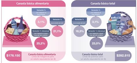 Canasta básica: en octubre, una familia tipo necesitó $ 1.213.799 para ...