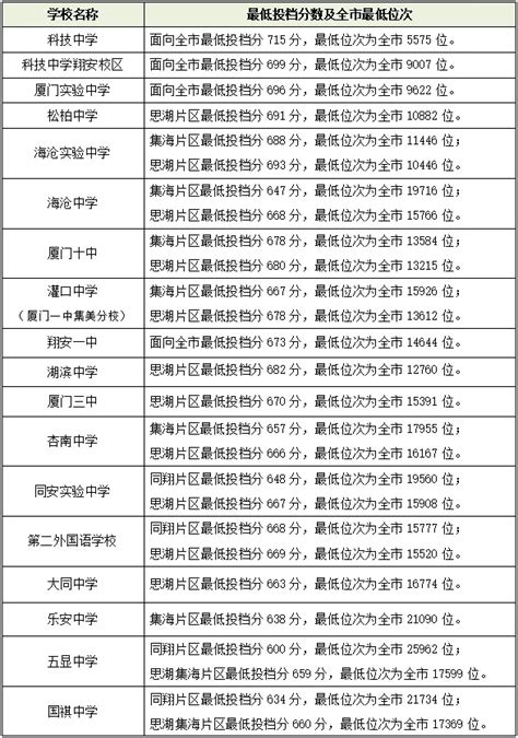 2022年福建省中考录取分数线汇总7月22日更新