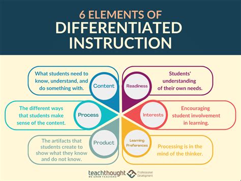 Differentiated Instruction Examples 的图像结果