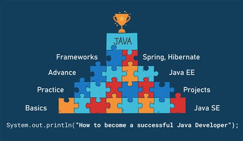 Image result for Java Developer