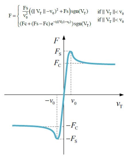 Dynamic Modeling of the Dissipative Contact and Friction Forces of a ...