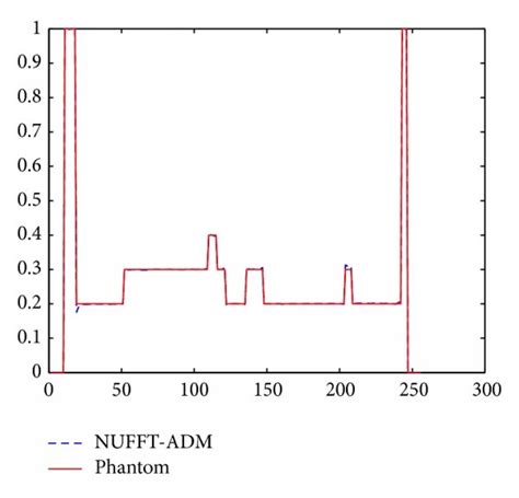 Vertical Method 的图像结果