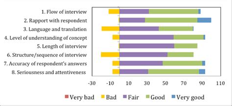 Image result for Interview Flow