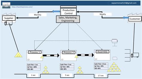Value Stream Mapping Tutorial 的图像结果