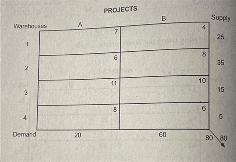 Image result for Solving Using Transportation Method