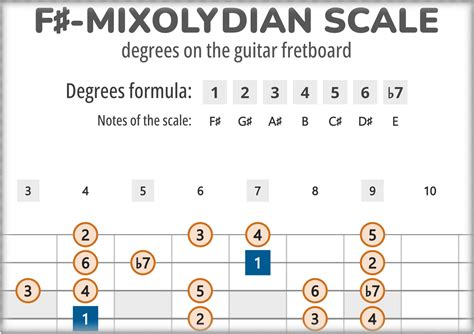 F#-Mixolydian Scale Degrees on the Guitar Fretboard