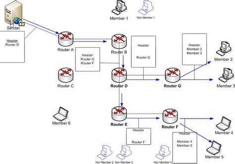 Image result for Tree Based Multicast Routing Protocols