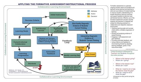 Image result for Steps in Formative Assessment