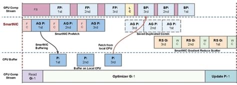 GPU CPU Smartnic 的图像结果