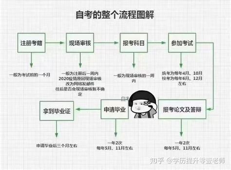 大自考与小自考报考流程详解 - 知乎