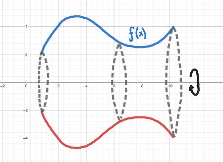 Image result for Disk Method Formula
