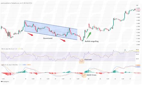 Trading Strategy 的图像结果