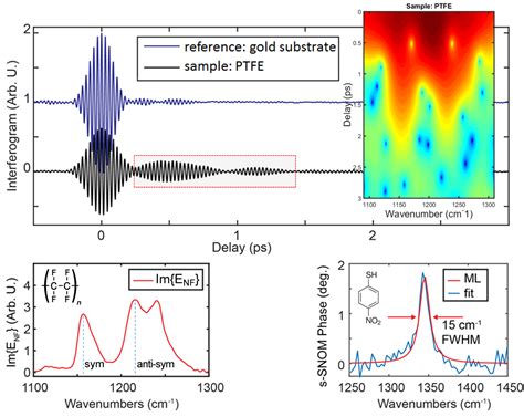 Snom Spectroscopy 的图像结果