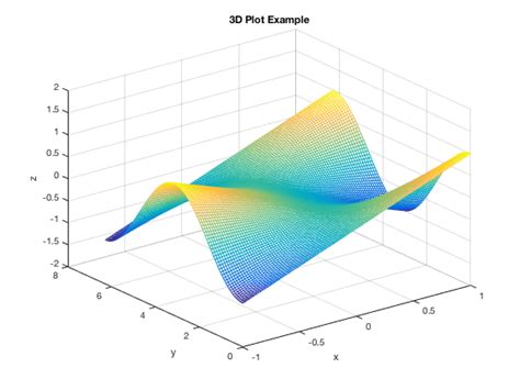 Image result for Plot 3D Vector MATLAB