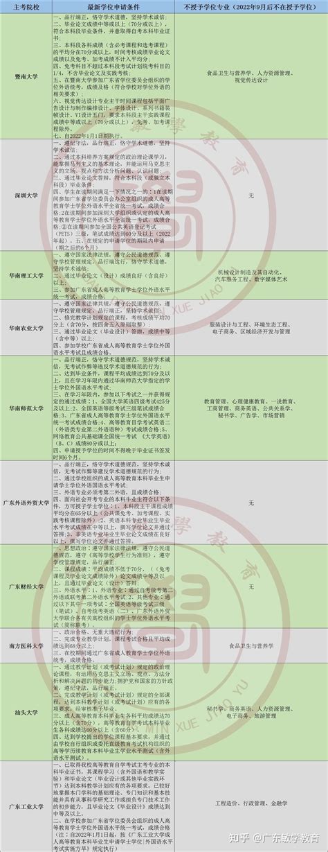 2022年广东各院校学士学位申请最新条件 - 知乎