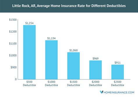 Little Rock Home Insurance Rates, Quotes & Agents Reviews & Analysis in ...