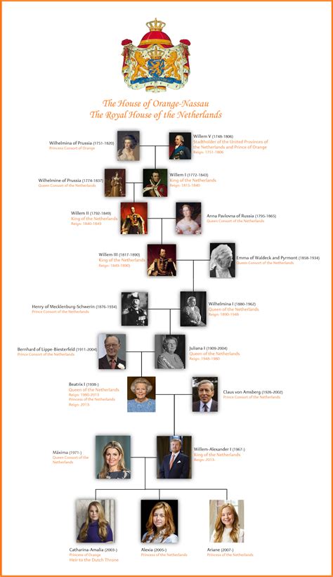 Family Tree of Dutch Monarchs by Me : r/monarchism