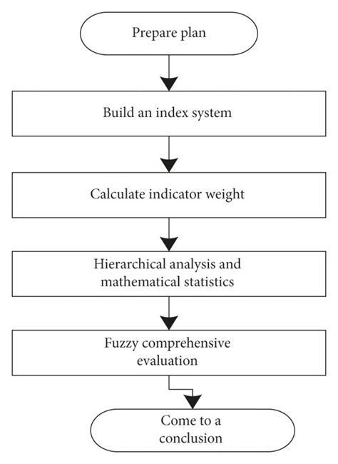 Image result for Evaluation Implementation Plan
