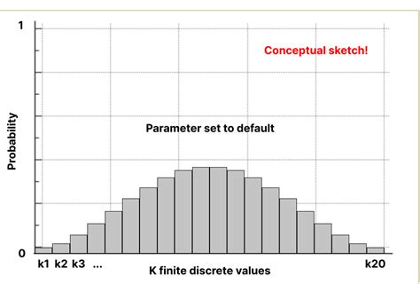 Image result for Discrete Probability Distribution Graph
