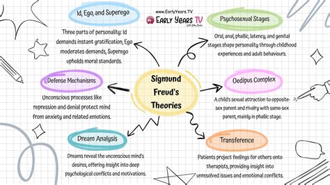Freud Psychosexual Theory