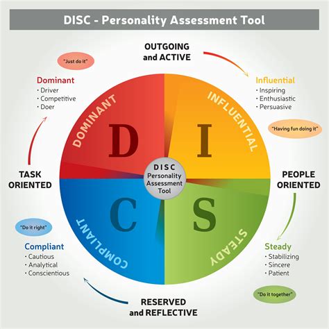 Rezultat imagine pentru Disc Behavior Assessment Tool