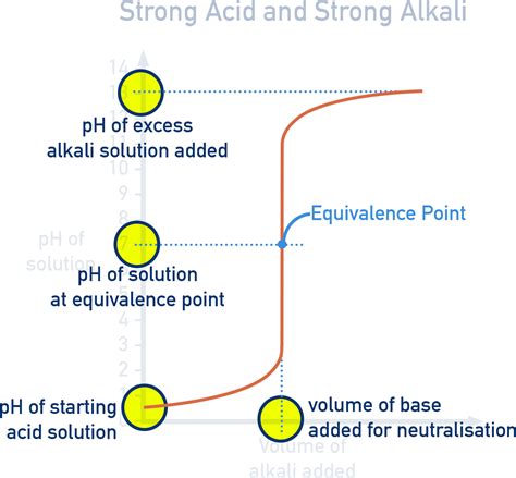 R3.1.13 pH Curves for Acid-Base Reaction (AHL) | IB Chemistry