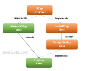 TreeMap Java 的图像结果