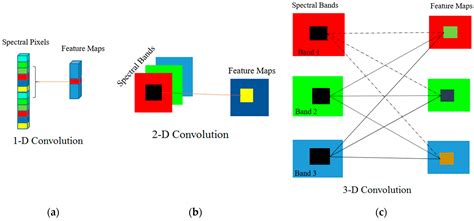 A New End-to-End Multi-Dimensional CNN Framework for Land Cover/Land ...
