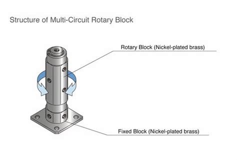Rotary Joints - Pisco Multi-Circuit Rotary Joint Manufacturer from ...