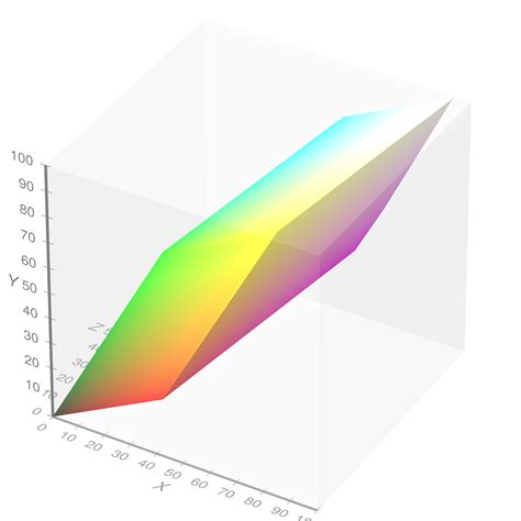 the common visualization is also not CIE XYZ tbf, it's xyY (where the two lowercase numbers ...