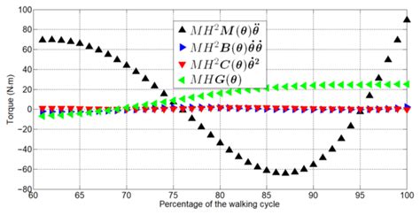 Design of a Novel LLE for Energy Saving