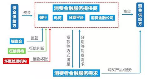 “消费金融”介绍及应用模式探讨 | 人人都是产品经理