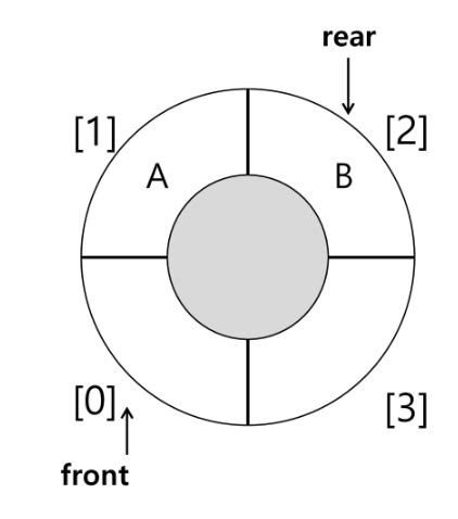 Image result for Algorithm of Enqueue In Queue