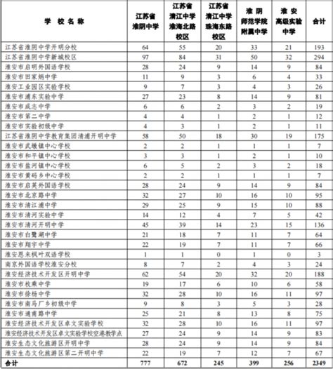 报名人数63913人，淮安中考文化考试今天开考_腾讯新闻