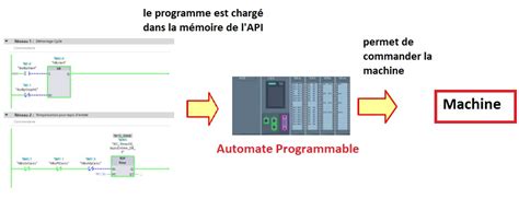 Image result for Comment Coder Un Automate
