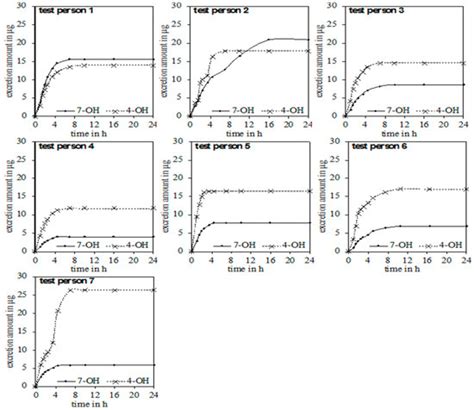 Quantification of α-Thujone and Its Metabolites in Human Urine after ...