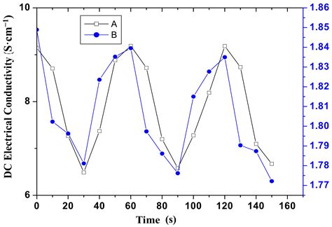 Electrical Conductivity Based Ammonia Sensing Properties of Polypyrrole ...