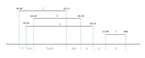 Image result for Merge Overlapping Subintervals