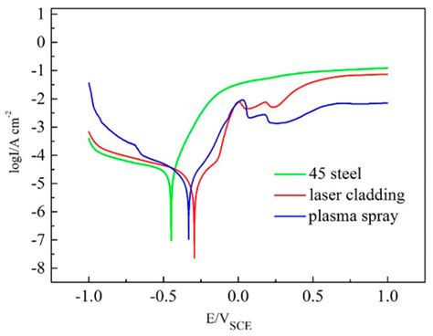 Corrosion and Wear Resistance of Fe-Based Amorphous Coatings