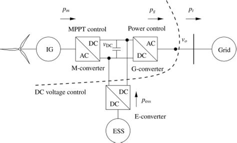 Image result for Synchronous Generator Basics