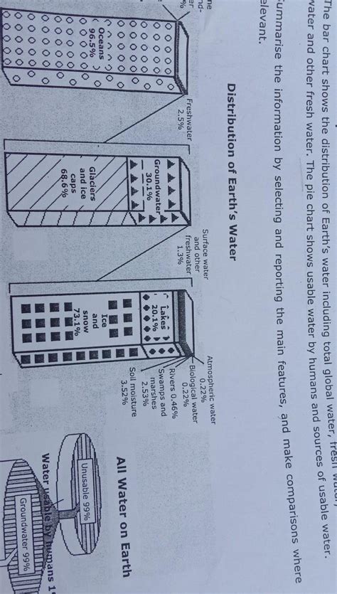 the bar chart shows the distribusion of earth water inclolude total ...