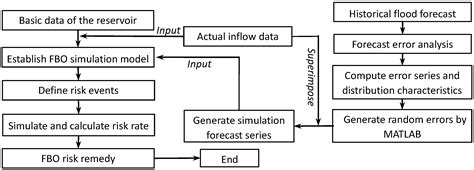 Risks Analysis and Response of Forecast-Based Operation for Ankang ...