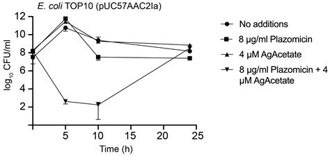 Inhibition of Enzymatic Acetylation-Mediated Resistance to Plazomicin ...