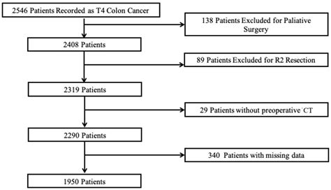 Diagnostic Accuracy of Abdominal CT for Locally Advanced Colon Tumors ...