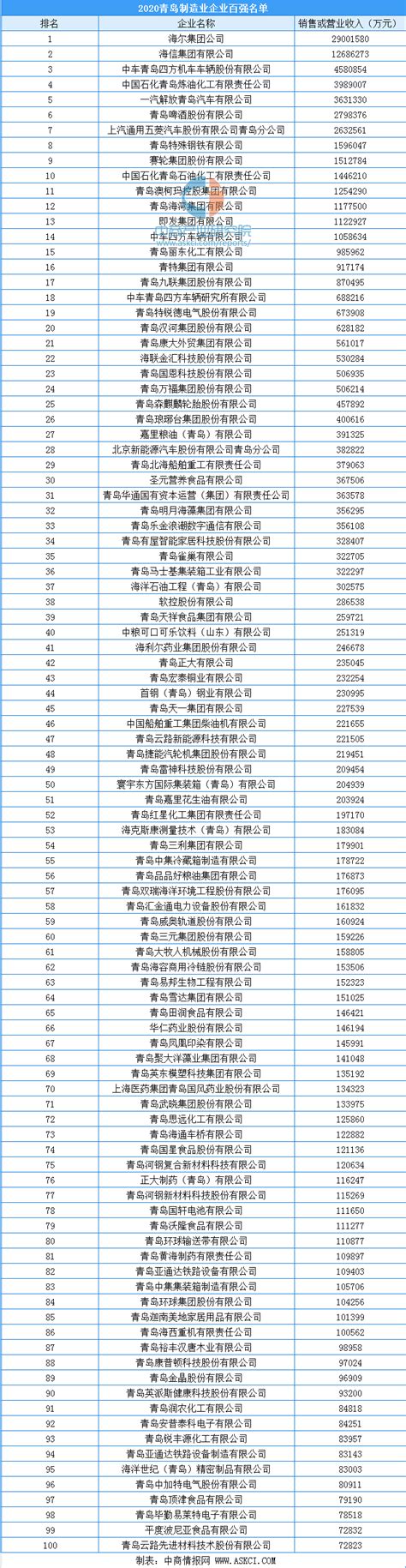 青岛市A股上市公司名录(截至2021年1月) - 知乎
