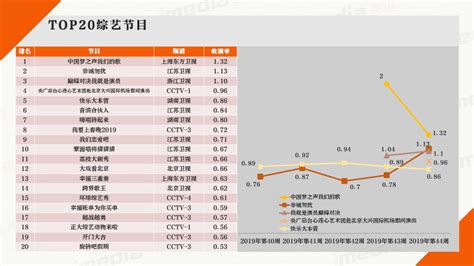 2020卫视收视排行榜_2020年各大卫视跨年晚会收视率排名公布_中国排行网